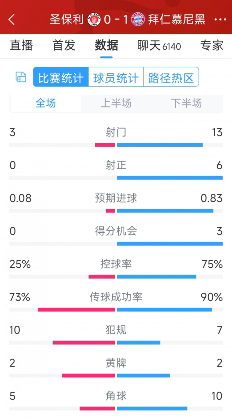 拜仁1-0圣保利全場數(shù)據(jù)：射門13-3，射正6-0，得分機(jī)會3-0