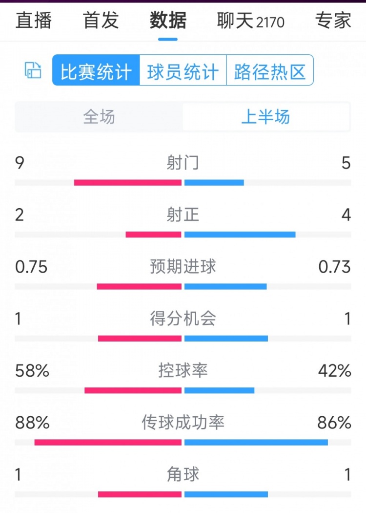 曼聯(lián)vs萊斯特城半場(chǎng)數(shù)據(jù)：射門(mén)9-5，射正2-4，得分機(jī)會(huì)1-1