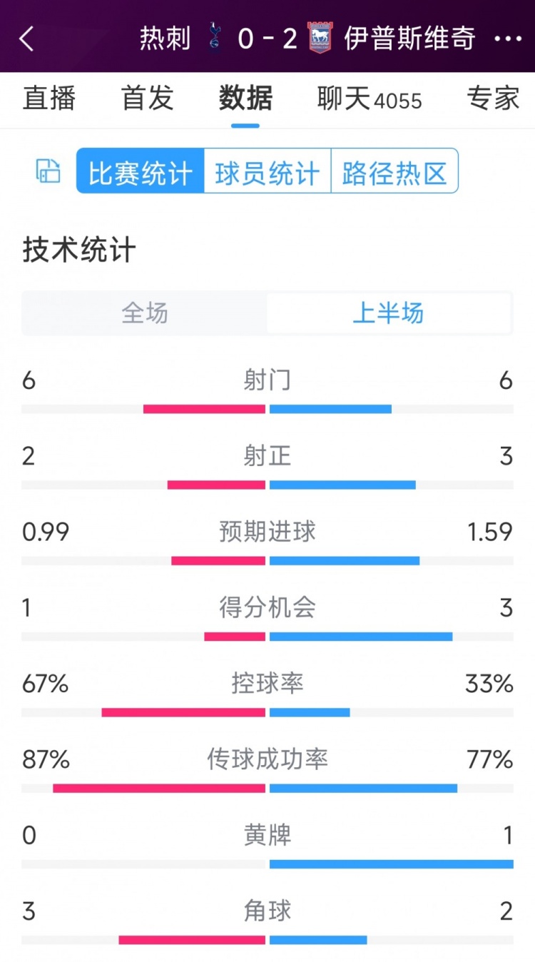 兩球落后！熱刺vs伊鎮(zhèn)半場數(shù)據(jù)：射門6-6，射正2-3，得分機會1-3