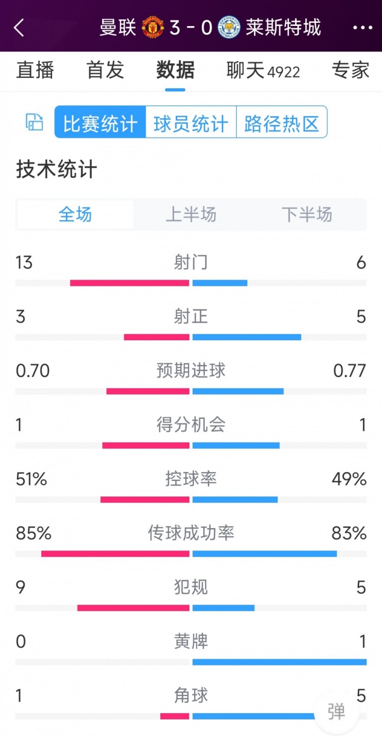 紅魔3射正進(jìn)3球！曼聯(lián)3-0萊斯特城全場數(shù)據(jù)：射門13-6，射正3-5