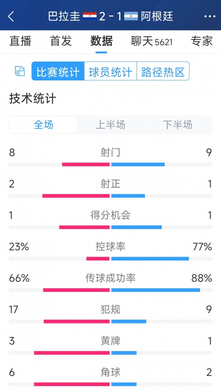 阿根廷1-2巴拉圭全場(chǎng)數(shù)據(jù)：射門(mén)9-8，射正1-2，阿根廷控球率77%