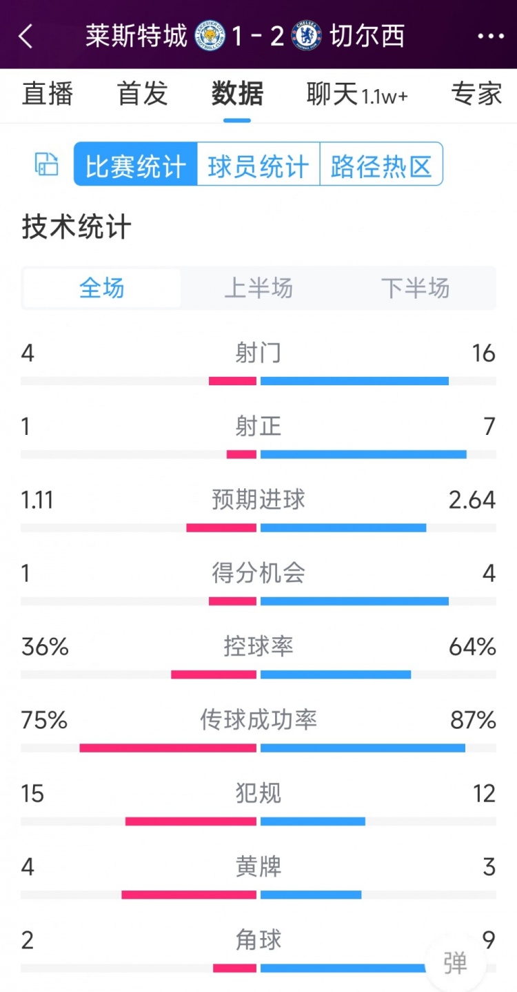 切爾西2-1萊斯特城全場(chǎng)數(shù)據(jù)：射門(mén)16-4，射正7-1，得分機(jī)會(huì)4-1