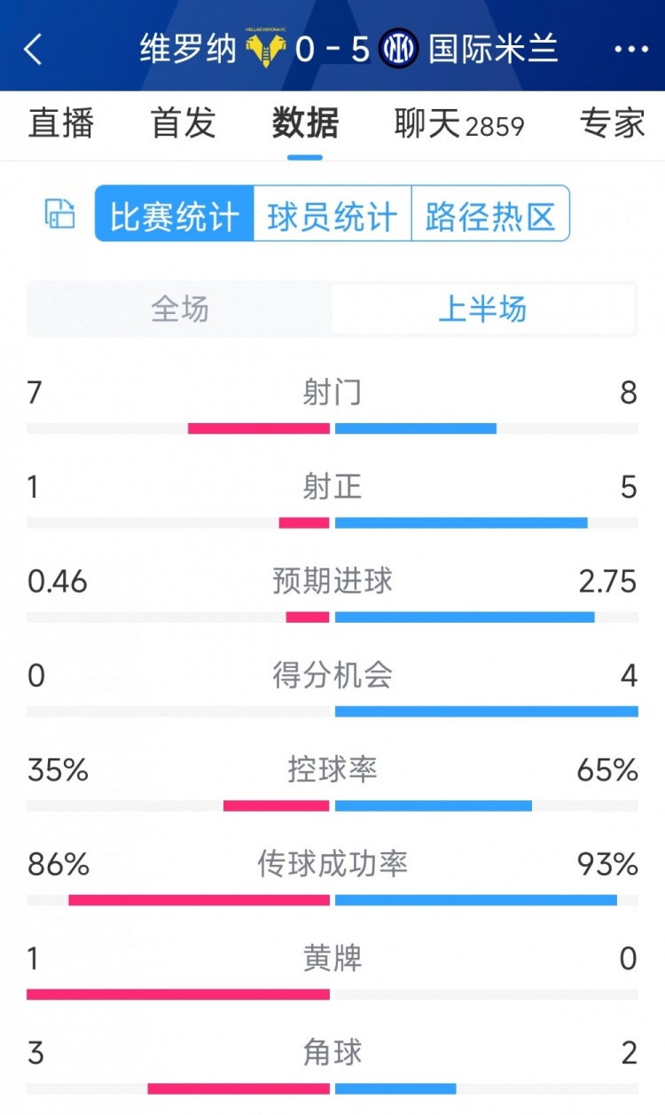 國米5次射正進(jìn)5球！國米vs維羅納半場數(shù)據(jù)：射門8-7，射正5-1