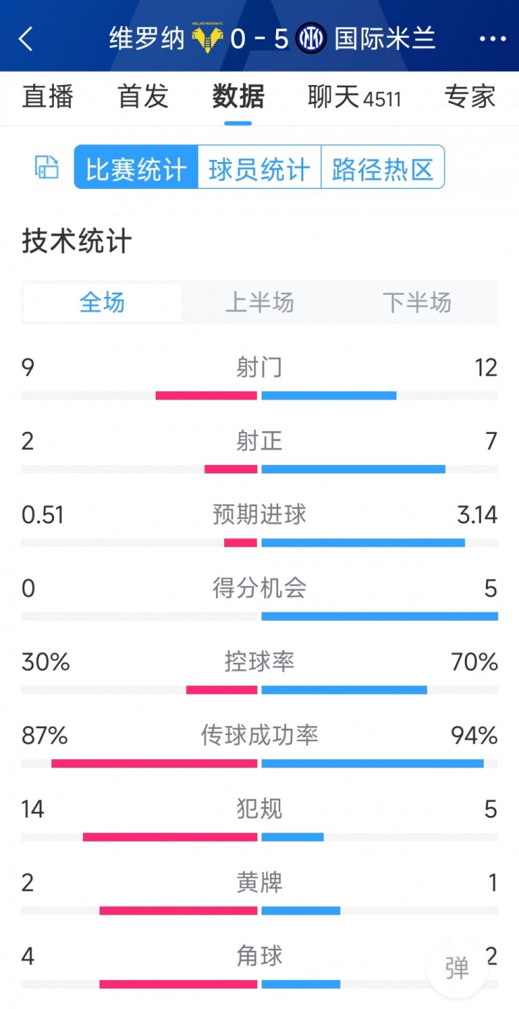 半場收手，國米5-0維羅納全場數(shù)據(jù)：射門12-9，射正7-2