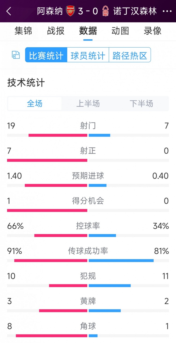 完勝！阿森納3-0諾丁漢森林全場(chǎng)數(shù)據(jù)：射門19-7，射正7-0