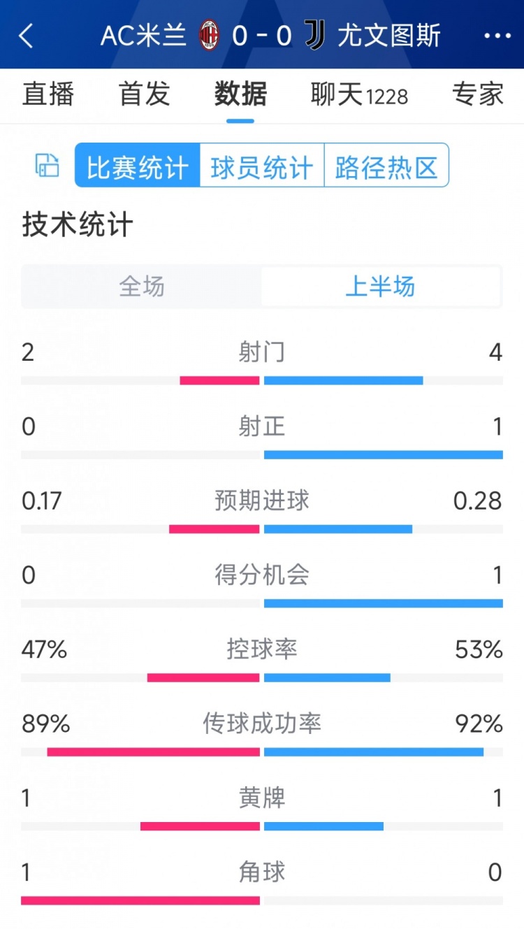 半場(chǎng)互交白卷，AC米蘭vs尤文半場(chǎng)數(shù)據(jù)：射門2-4，射正0-1