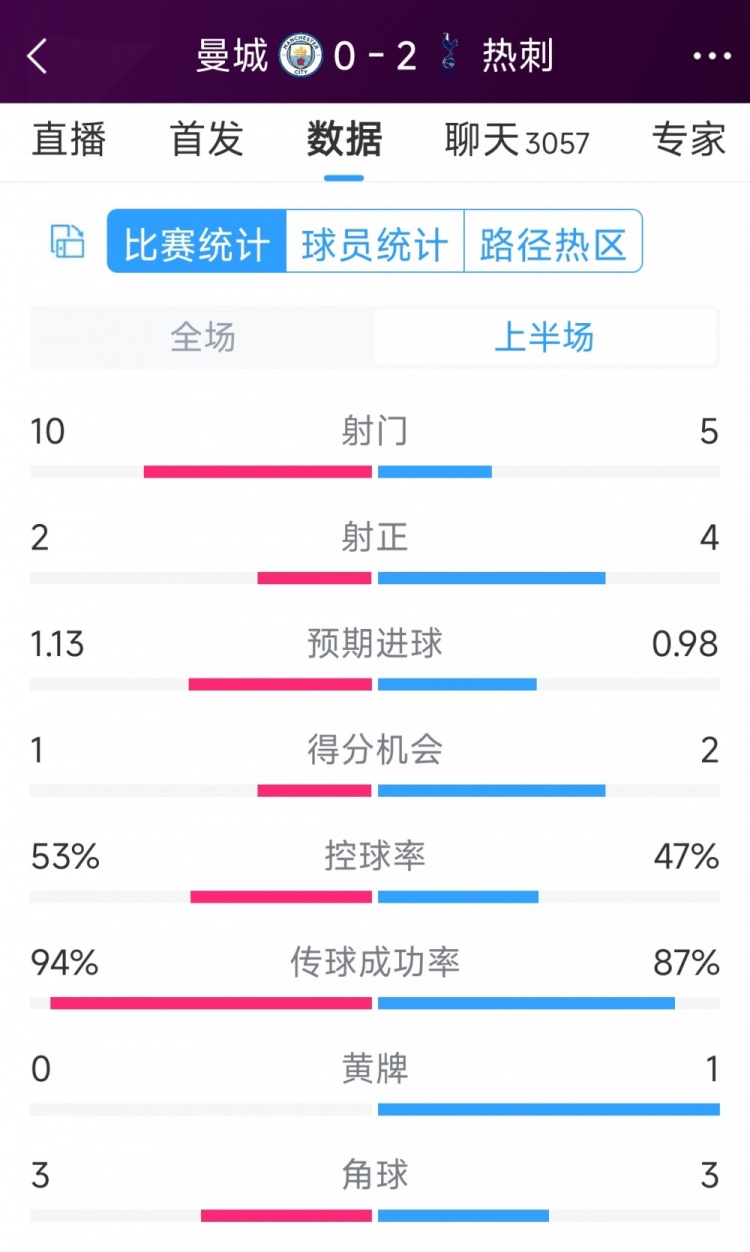 熱刺半場兩球領先！曼城vs熱刺半場數據：射門10-5，射正2-4