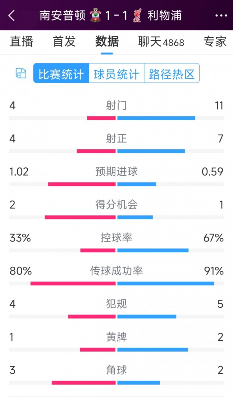 利物浦vs南安普頓半場數(shù)據(jù)：射門11-4，射正7-4，得分機會1-2