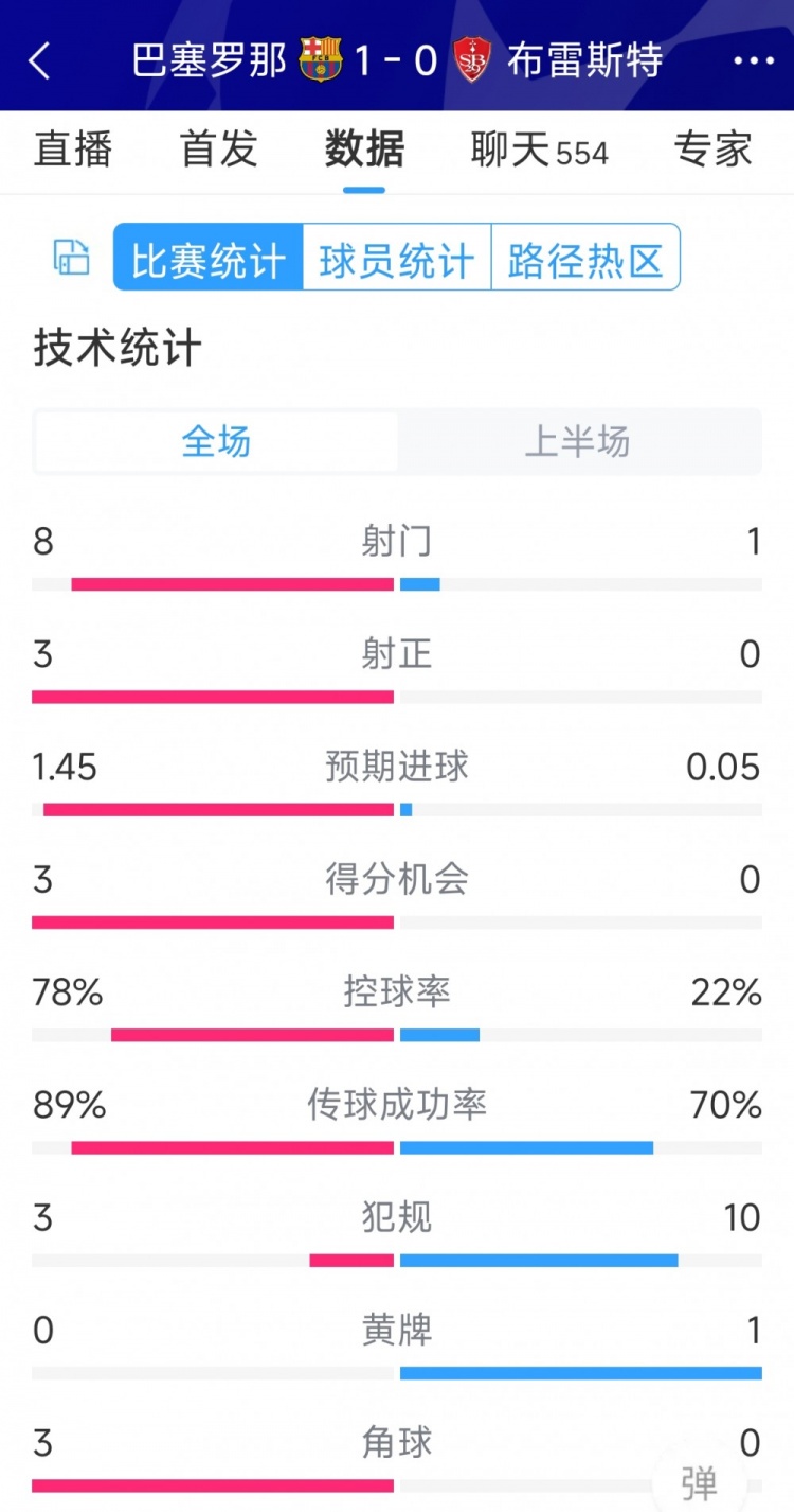 巴薩vs布雷斯特半場(chǎng)數(shù)據(jù)：射門(mén)8-1，射正3-0，巴薩控球率近八成