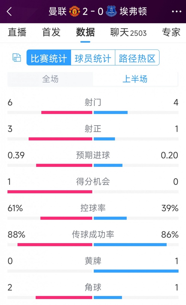 曼聯(lián)兩球領(lǐng)先，曼聯(lián)vs埃弗頓半場(chǎng)數(shù)據(jù)：射門6-4，射正3-1