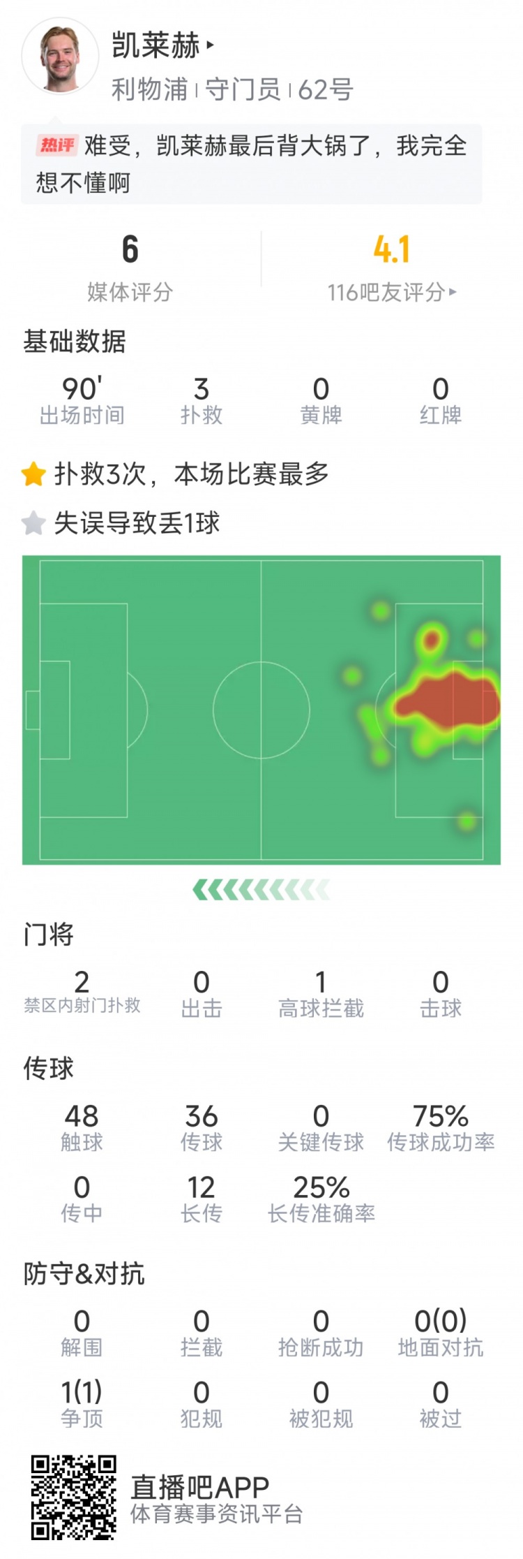 本場(chǎng)要背鍋，凱萊赫本場(chǎng)數(shù)據(jù)：3次撲救，判斷失誤導(dǎo)致被絕平