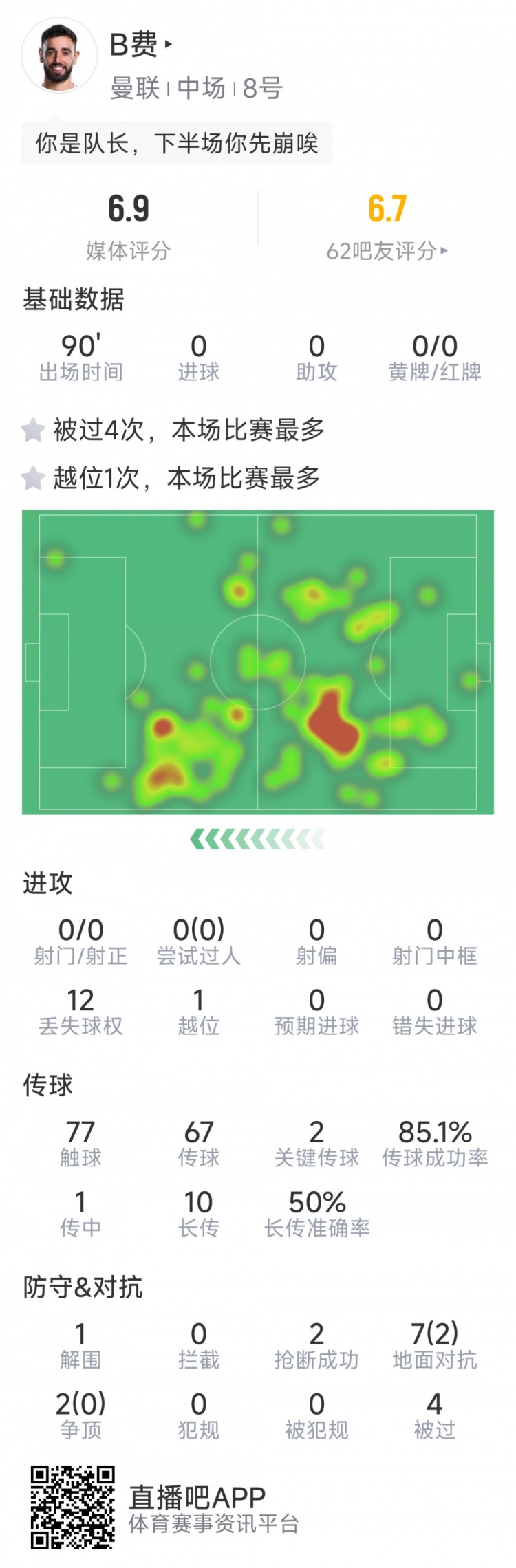 B費本場數(shù)據(jù)：0射門，2次關(guān)鍵傳球，2次搶斷，4次被過