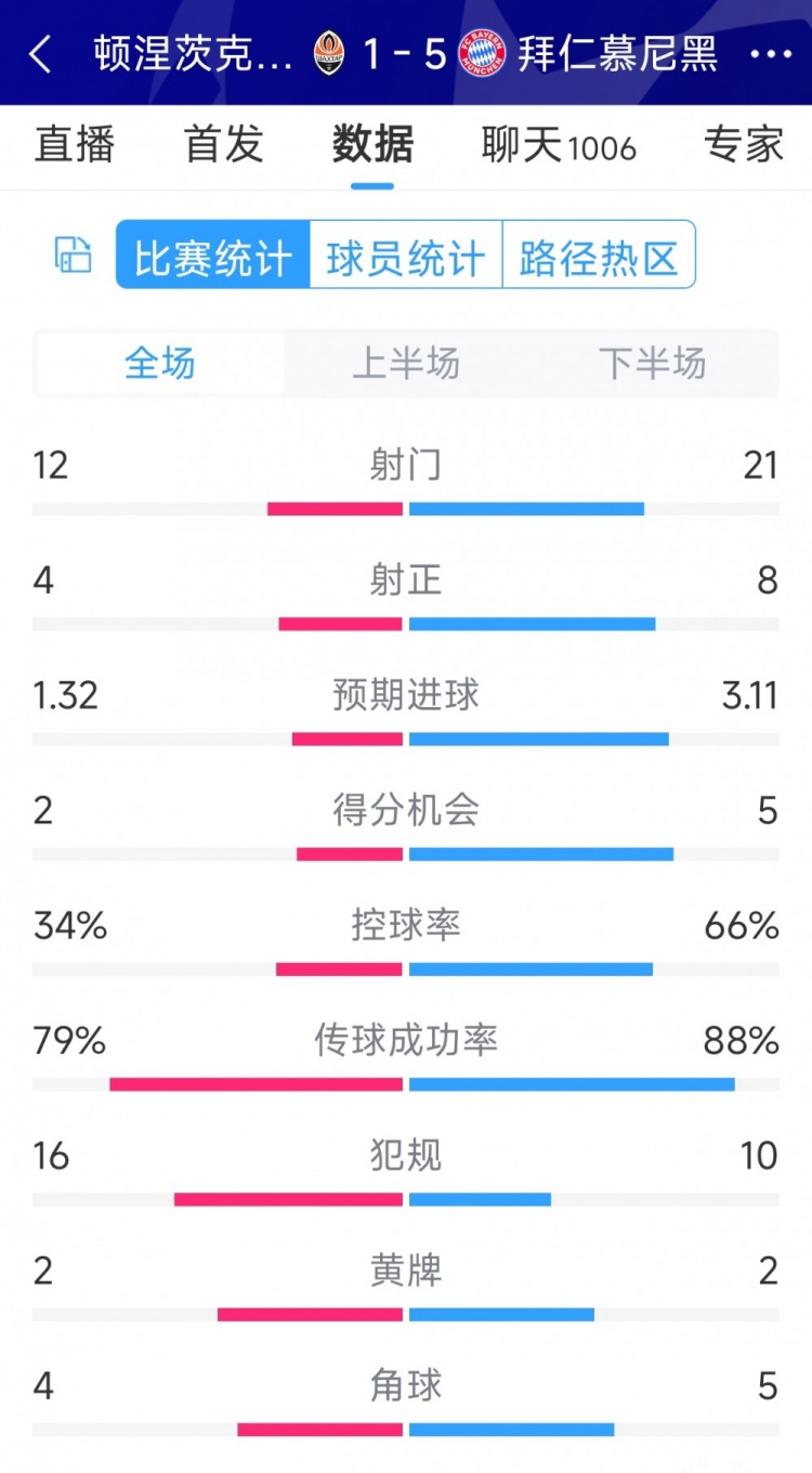 拜仁5-1頓涅茨克礦工全場數(shù)據(jù)：射門21-12，射正8-4