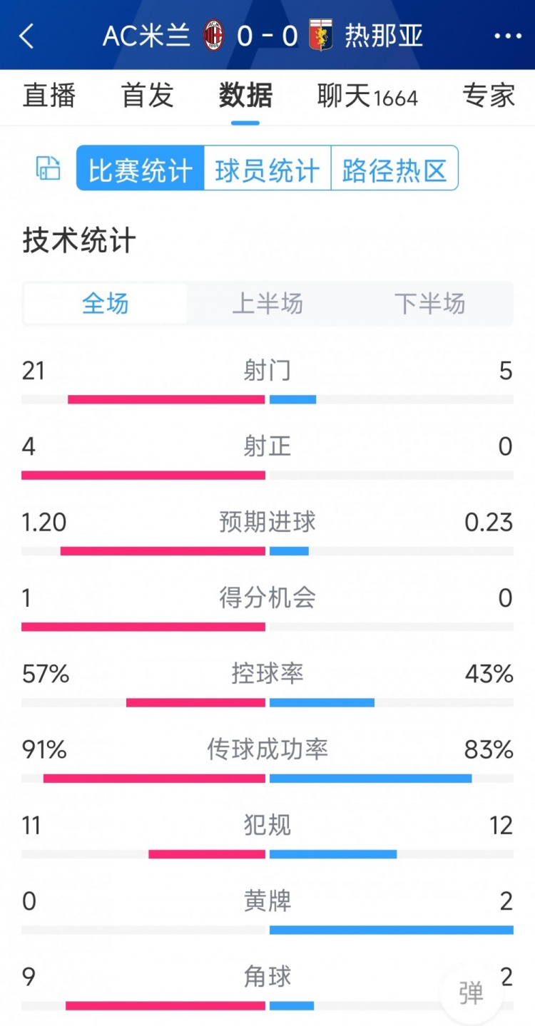 圍攻無(wú)果，AC米蘭0-0熱那亞全場(chǎng)數(shù)據(jù)：射門21-5，射正4-0