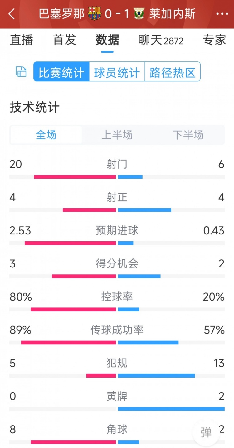 空有八成控球率，巴薩0-1萊加內(nèi)斯全場(chǎng)數(shù)據(jù)：射門20-6，射正4-4