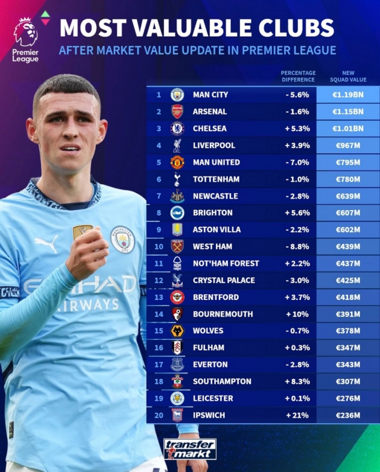 德轉(zhuǎn)列英超球隊(duì)身價(jià)榜：曼城11.9億歐居首，阿森納次席&藍(lán)軍第三
