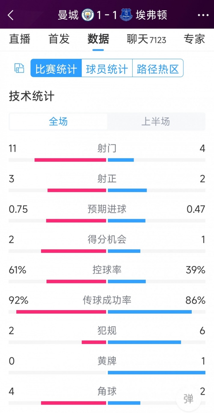 曼城vs埃弗頓半場數(shù)據(jù)：射門11-4，射正3-2，得分機(jī)會2-1