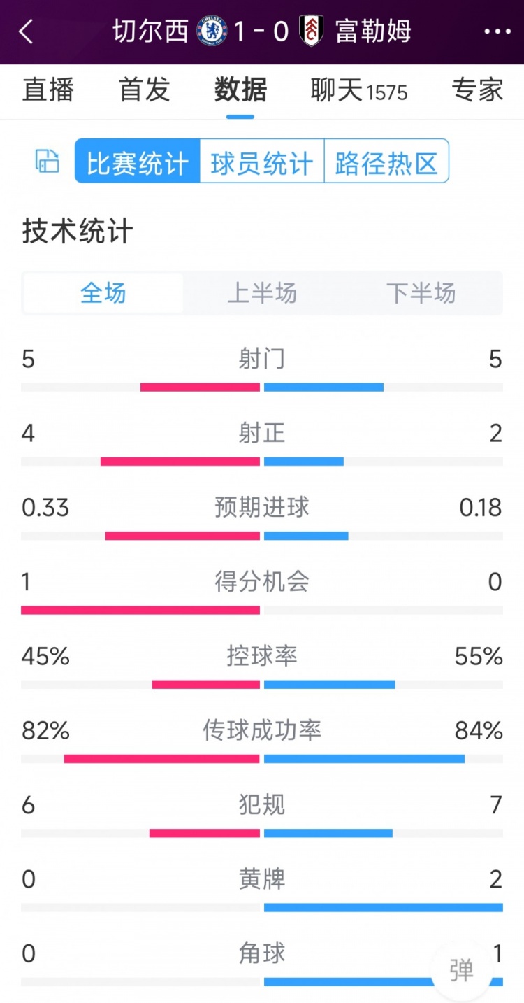 切爾西vs富勒姆半場數(shù)據(jù)：射門5-5，射正4-2，得分機會1-0